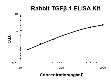 rabbit TGF Beta 1 EZ-Set™ ELISA Kit (DIY Antibody Pairs) Boster Bio