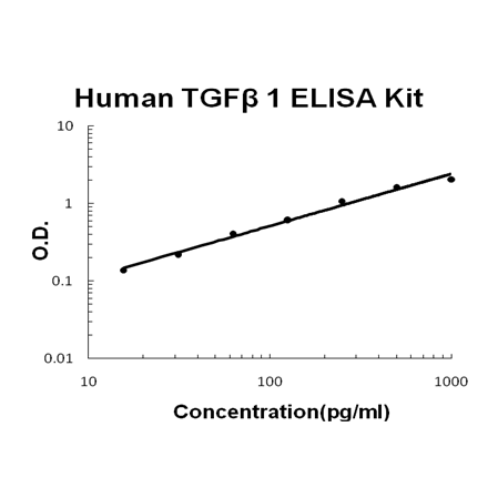 Human TGF Beta 1 EZ-Set™ ELISA Kit (DIY Antibody Pairs) Boster Bio