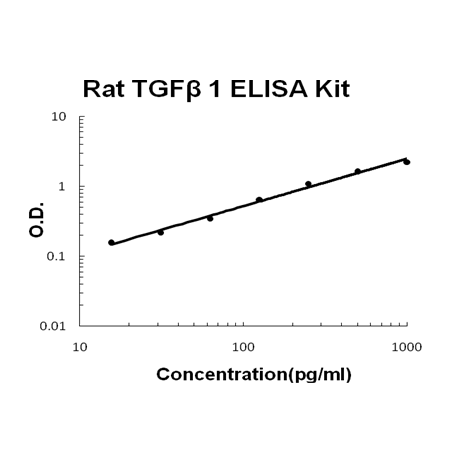 Rat TGF Beta 1 EZ-Set™ ELISA Kit (DIY Antibody Pairs) Boster Bio