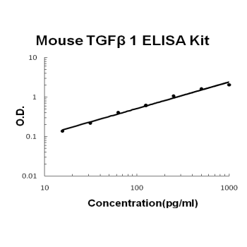 Mouse TGF Beta 1 EZ-Set™ ELISA Kit (DIY Antibody Pairs) Boster Bio