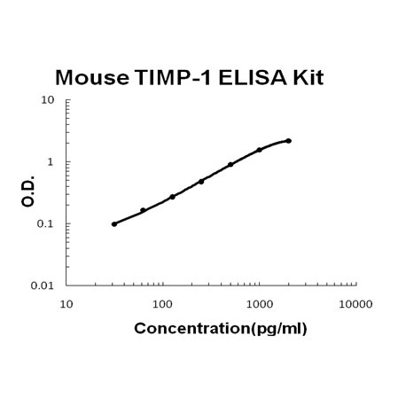 Mouse TIMP-1 EZ-Set™ ELISA Kit (DIY Antibody Pairs) Boster Bio