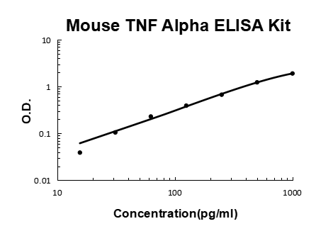 Mouse TNF Alpha/Tumor necrosis factor ELISA Kit EZ-Set™ (DIY Antibody Pairs) Boster Bio