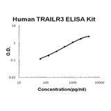 Human TRAILR3/TNFRSF10C EZ-Set™ ELISA Kit (DIY Antibody Pairs) Boster Bio