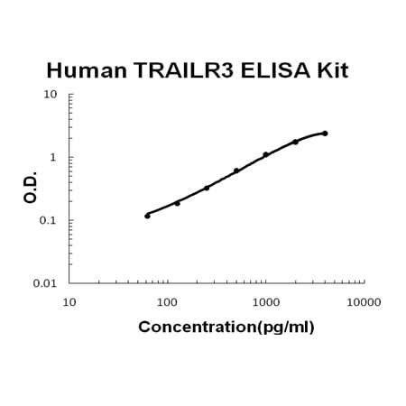 Human TRAILR3/TNFRSF10C EZ-Set™ ELISA Kit (DIY Antibody Pairs) Boster Bio