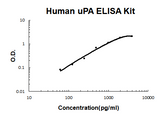 Human uPA/PLAU/URK EZ-Set™ ELISA Kit (DIY Antibody Pairs) Boster Bio