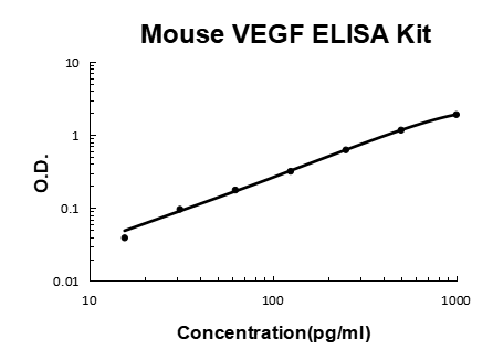 Mouse VEGF EZ-Set™ ELISA Kit (DIY Antibody Pairs) Boster Bio