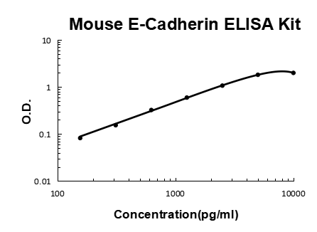 Mouse E-Cadherin/CDH1/Cadherin-1 EZ-Set™ ELISA Kit (DIY Antibody Pairs) Boster Bio