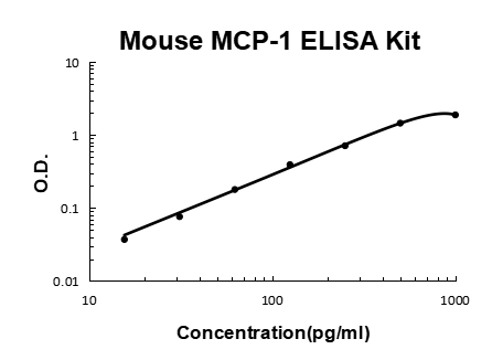 Mouse MCP-1 EZ-Set™ ELISA Kit (DIY Antibody Pairs) Boster Bio