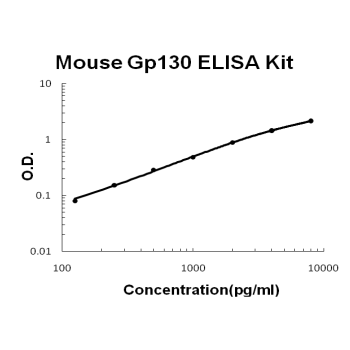 Mouse Gp130/IL6ST EZ-Set™ ELISA Kit (DIY Antibody Pairs) Boster Bio
