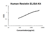 Human Resistin ELISA Kit EZ-Set™ (DIY Antibody Pairs) Boster Bio