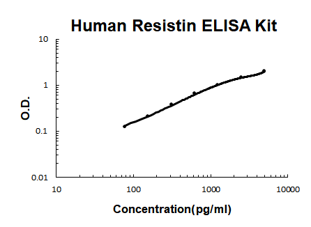 Human Resistin ELISA Kit EZ-Set™ (DIY Antibody Pairs) Boster Bio