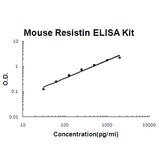 Mouse Resistin EZ-Set™ ELISA Kit (DIY Antibody Pairs) Boster Bio