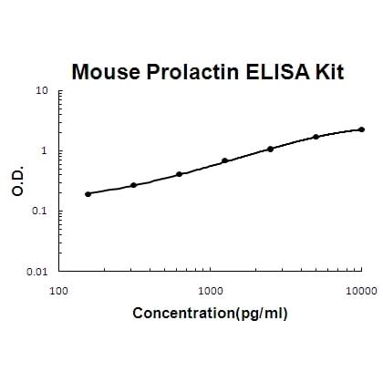 Mouse Prolactin ELISA Kit EZ-Set™ (DIY Antibody Pairs) Boster Bio