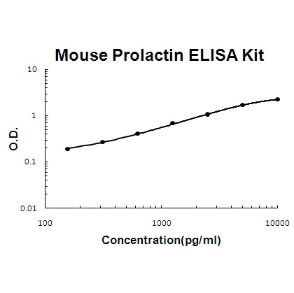 Mouse Prolactin ELISA Kit EZ-Set™ (DIY Antibody Pairs) Boster Bio