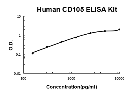 Human Endoglin/CD105/ENG EZ-Set™ ELISA Kit (DIY Antibody Pairs) Boster Bio