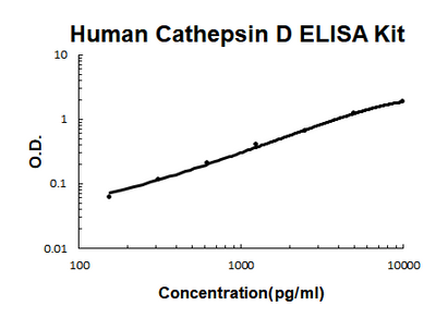 Human Cathepsin D EZ-Set™ ELISA Kit (DIY Antibody Pairs) Boster Bio