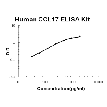 Human CCL17/TARC EZ-Set™ ELISA Kit (DIY Antibody Pairs) Boster Bio