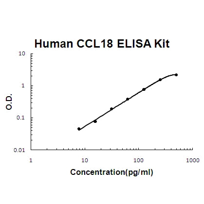 Human CCL18/PARC ELISA Kit EZ-Set™ (DIY Antibody Pairs) Boster Bio