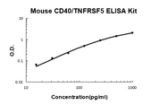Mouse CD40/TNFRSF5 EZ-Set™ ELISA Kit (DIY Antibody Pairs) Boster Bio