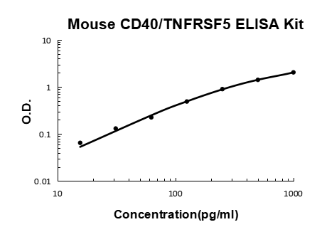 Mouse CD40/TNFRSF5 EZ-Set™ ELISA Kit (DIY Antibody Pairs) Boster Bio