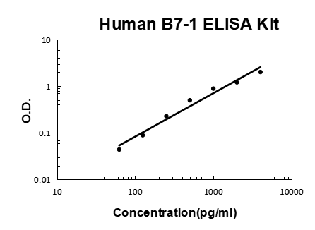 Human B7-1/CD80 EZ-Set™ ELISA Kit (DIY Antibody Pairs) Boster Bio