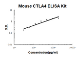 Mouse CTLA4 ELISA Kit EZ-Set™ (DIY Antibody Pairs) Boster Bio