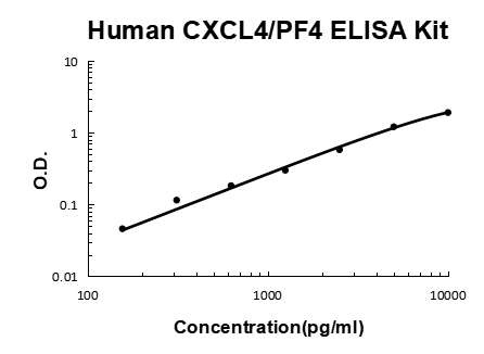 Human CXCL4/PF4 ELISA Kit EZ-Set™ (DIY Antibody Pairs) Boster Bio