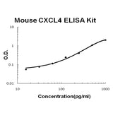 Mouse CXCL4/PF4 ELISA Kit EZ-Set™ (DIY Antibody Pairs) Boster Bio
