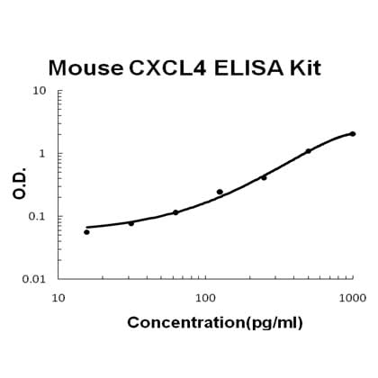 Mouse CXCL4/PF4 ELISA Kit EZ-Set™ (DIY Antibody Pairs) Boster Bio