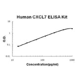 Human CXCL7 ELISA Kit EZ-Set™ (DIY Antibody Pairs) Boster Bio