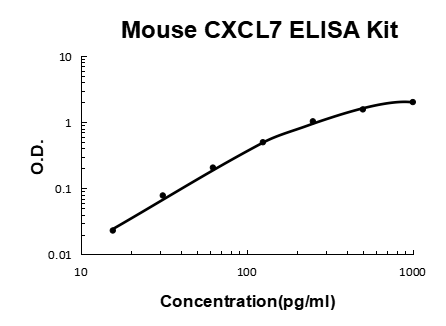 Mouse CXCL7/PPBP EZ-Set™ ELISA Kit (DIY Antibody Pairs) Boster Bio