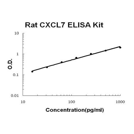 Rat CXCL7/PPBP EZ-Set™ ELISA Kit (DIY Antibody Pairs) Boster Bio
