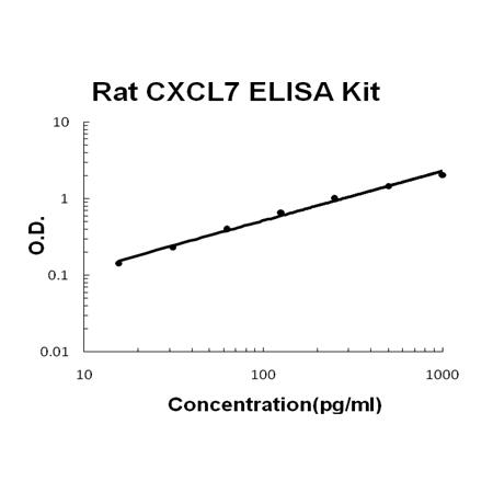 Rat CXCL7/PPBP EZ-Set™ ELISA Kit (DIY Antibody Pairs) Boster Bio