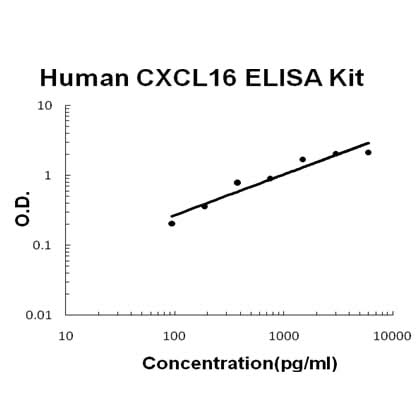 Human CXCL16 ELISA Kit EZ-Set™ (DIY Antibody Pairs) Boster Bio
