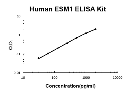 Human ESM1/Endocan EZ-Set™ ELISA Kit (DIY Antibody Pairs) Boster Bio