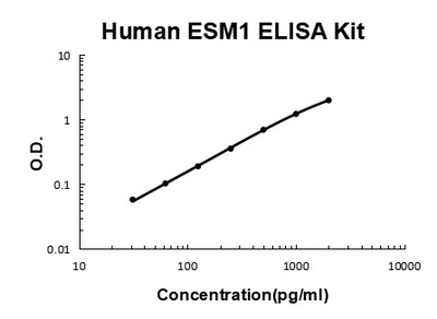 Human ESM1/Endocan EZ-Set™ ELISA Kit (DIY Antibody Pairs) Boster Bio