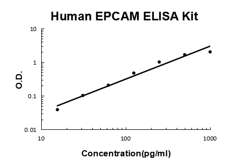 Human EPCAM/Trop1 EZ-Set™ ELISA Kit (DIY Antibody Pairs) Boster Bio
