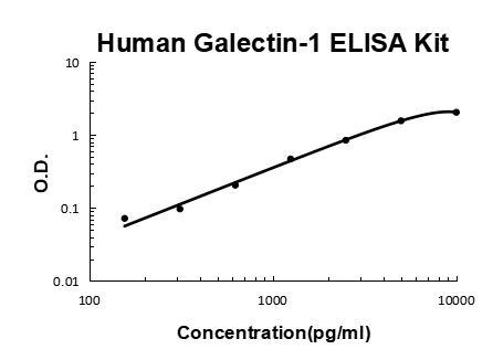 Human Galectin-1 ELISA Kit EZ-Set™ (DIY Antibody Pairs) Boster Bio