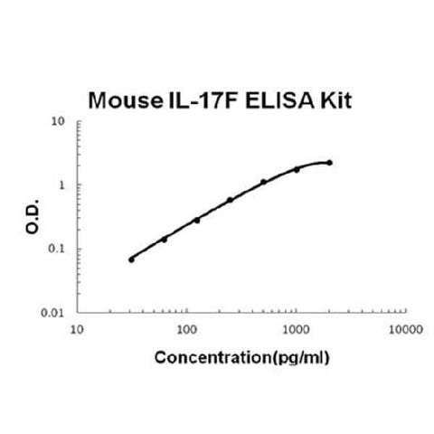 Mouse IL-17F/Interleukin-17F ELISA Kit EZ-Set™ (DIY Antibody Pairs) Boster Bio