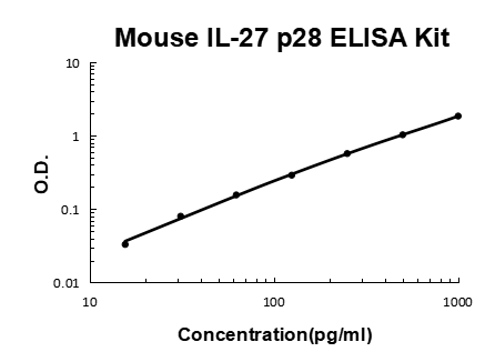 Mouse IL-27 p28 ELISA Kit EZ-Set™ (DIY Antibody Pairs) Boster Bio