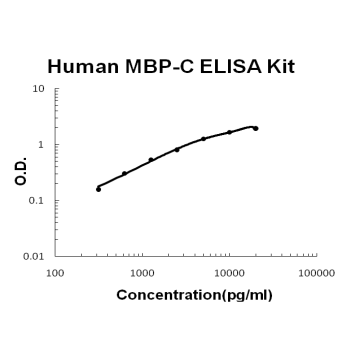 Human MBL2/MPB-C EZ-Set™ ELISA Kit (DIY Antibody Pairs) Boster Bio