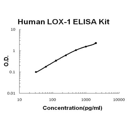Human LOX-1/OLR1 ELISA Kit EZ-Set™ (DIY Antibody Pairs) Boster Bio