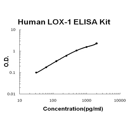 Human LOX-1/OLR1 ELISA Kit EZ-Set™ (DIY Antibody Pairs) Boster Bio