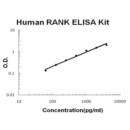 Human RANK EZ-Set™ ELISA Kit (DIY Antibody Pairs) Boster Bio