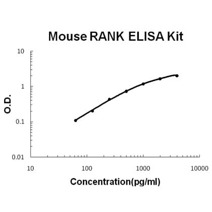 Mouse RANK/CD265 EZ-Set™ ELISA Kit (DIY Antibody Pairs) Boster Bio