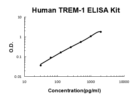 Human TREM-1 EZ-Set™ ELISA Kit (DIY Antibody Pairs) Boster Bio