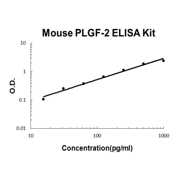 Mouse PLGF-2/PGF EZ-Set™ ELISA Kit (DIY Antibody Pairs) Boster Bio