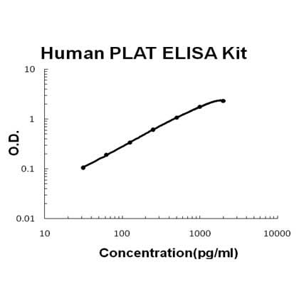 Human PLAT/TPA ELISA Kit EZ-Set™ (DIY Antibody Pairs) Boster Bio