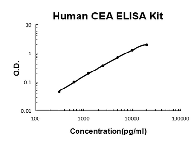 Human CEA ELISA Kit EZ-Set™ (DIY Antibody Pairs) Boster Bio