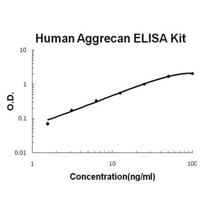 Human Aggrecan/ACAN EZ-Set™ ELISA Kit (DIY Antibody Pairs) Boster Bio